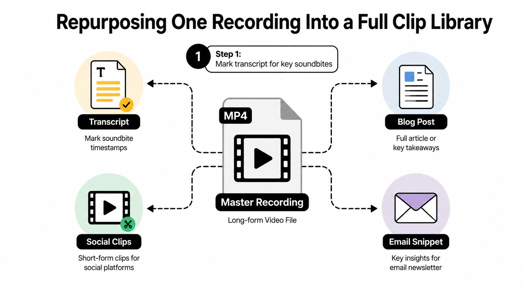 A diagram illustrating how a single master video recording can be repurposed into transcripts, social clips, blog posts, and emails.