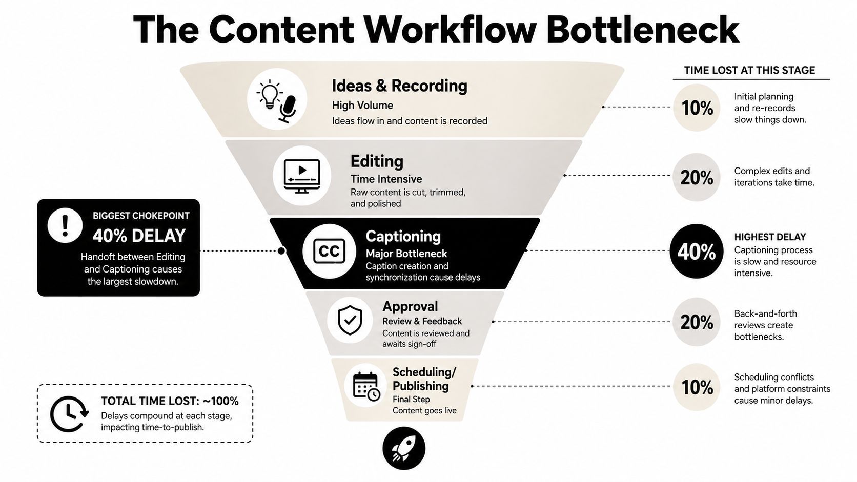 A funnel diagram illustrating common workflow bottlenecks in the content creation process and associated time delays.