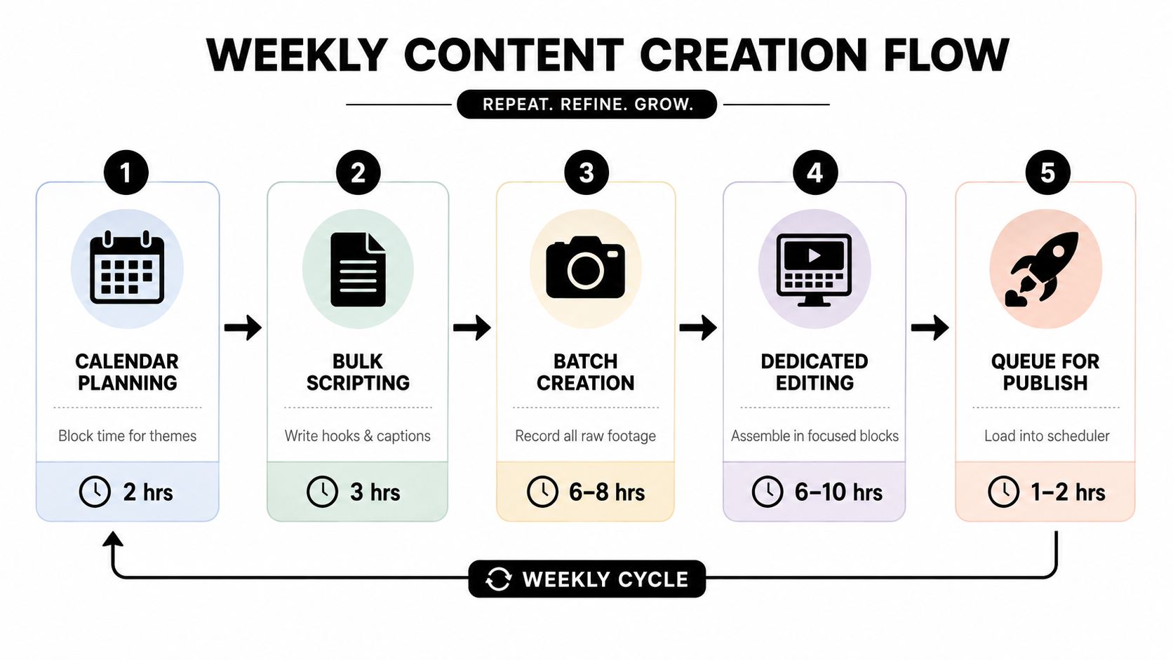 A flowchart showing a five-step weekly content creation process from planning to scheduling with estimated time requirements.