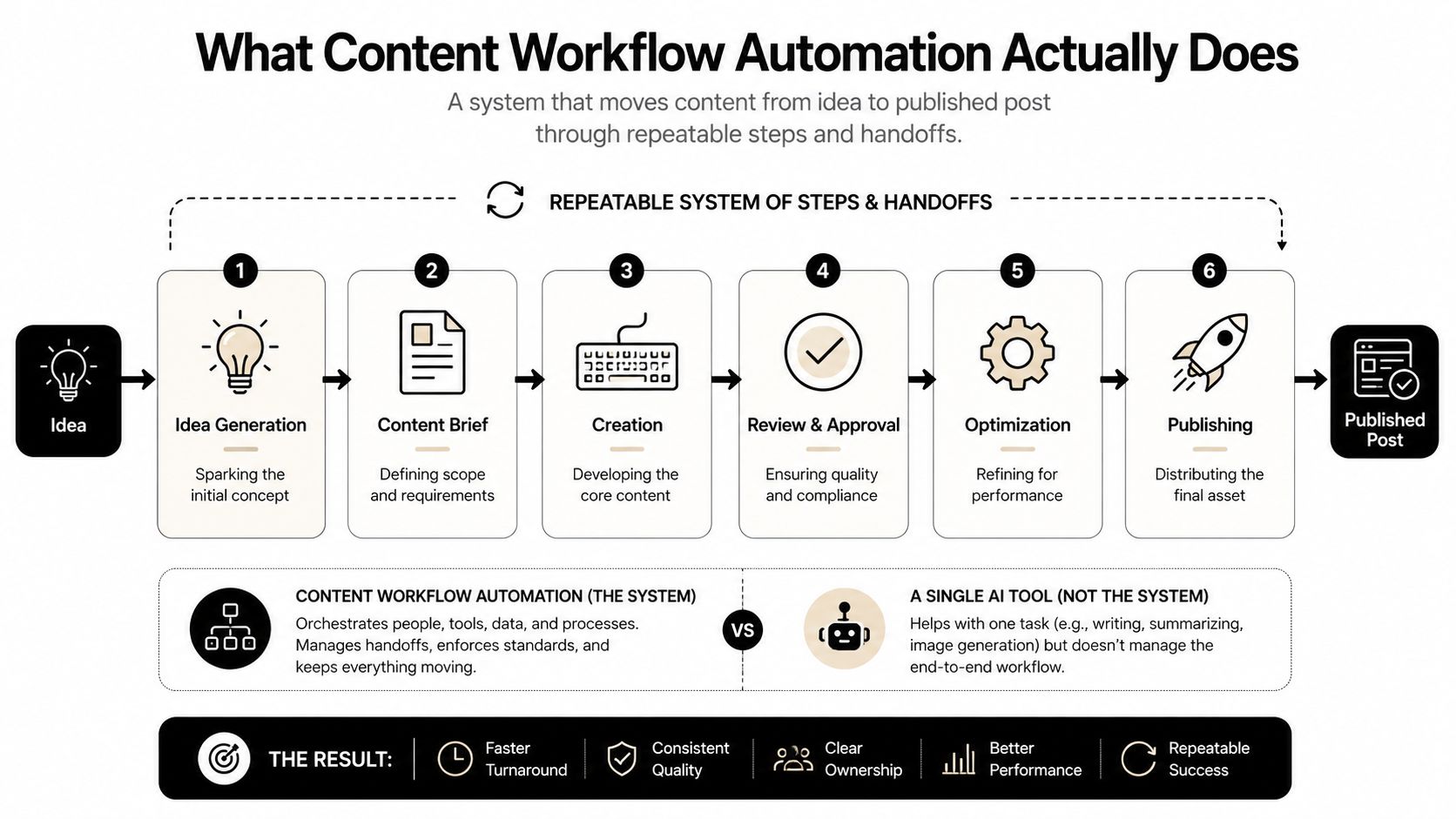 A diagram illustrating a six-step content workflow automation process from initial idea to published post.
