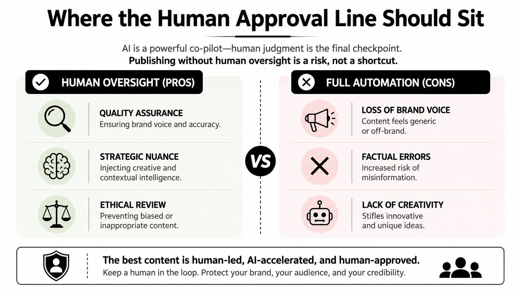 A comparison infographic showing benefits of human oversight versus risks of full AI content automation.