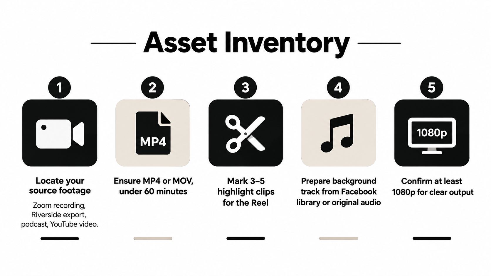 A numbered infographic titled Asset Inventory outlining five steps to prepare video content for social media reels.