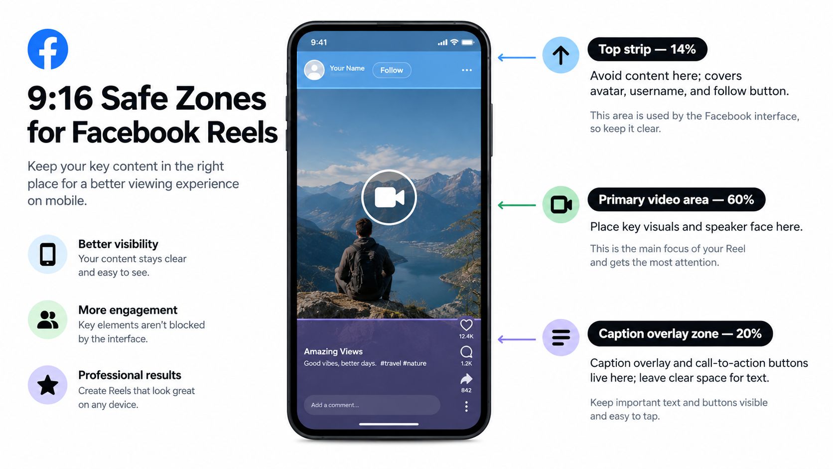 An infographic detailing the recommended safe zones for designing 9:16 vertical video content on Facebook Reels.