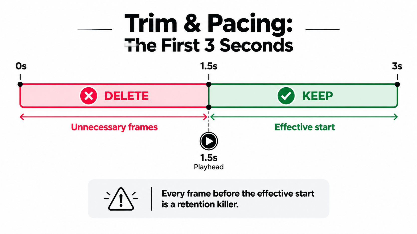 A diagram illustrating video editing techniques for YouTube Shorts, showing how to trim unnecessary frames for better pacing.