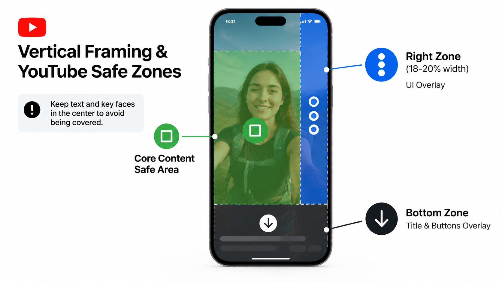 A diagram illustrating YouTube Shorts vertical safe zones for framing text and faces to avoid interface overlap.