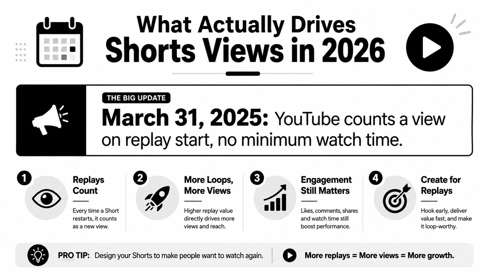 An infographic titled What Actually Drives Shorts Views in 2026, explaining how YouTube replay loops increase total view counts.