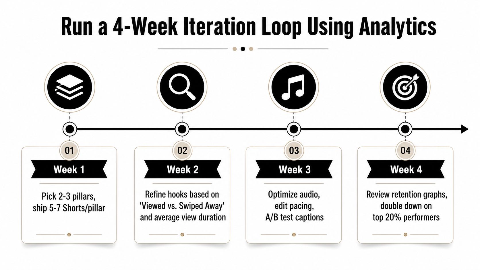 A four-week iteration process timeline infographic showing steps to optimize and improve performance of YouTube Shorts.