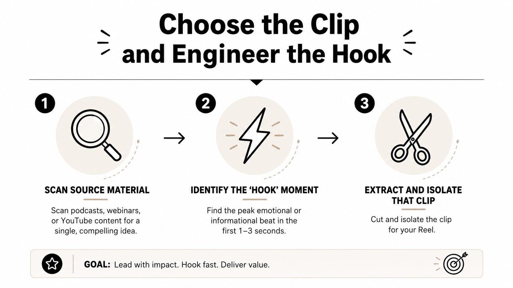 A three-step infographic showing how to select a video clip and engineer a hook for reels.