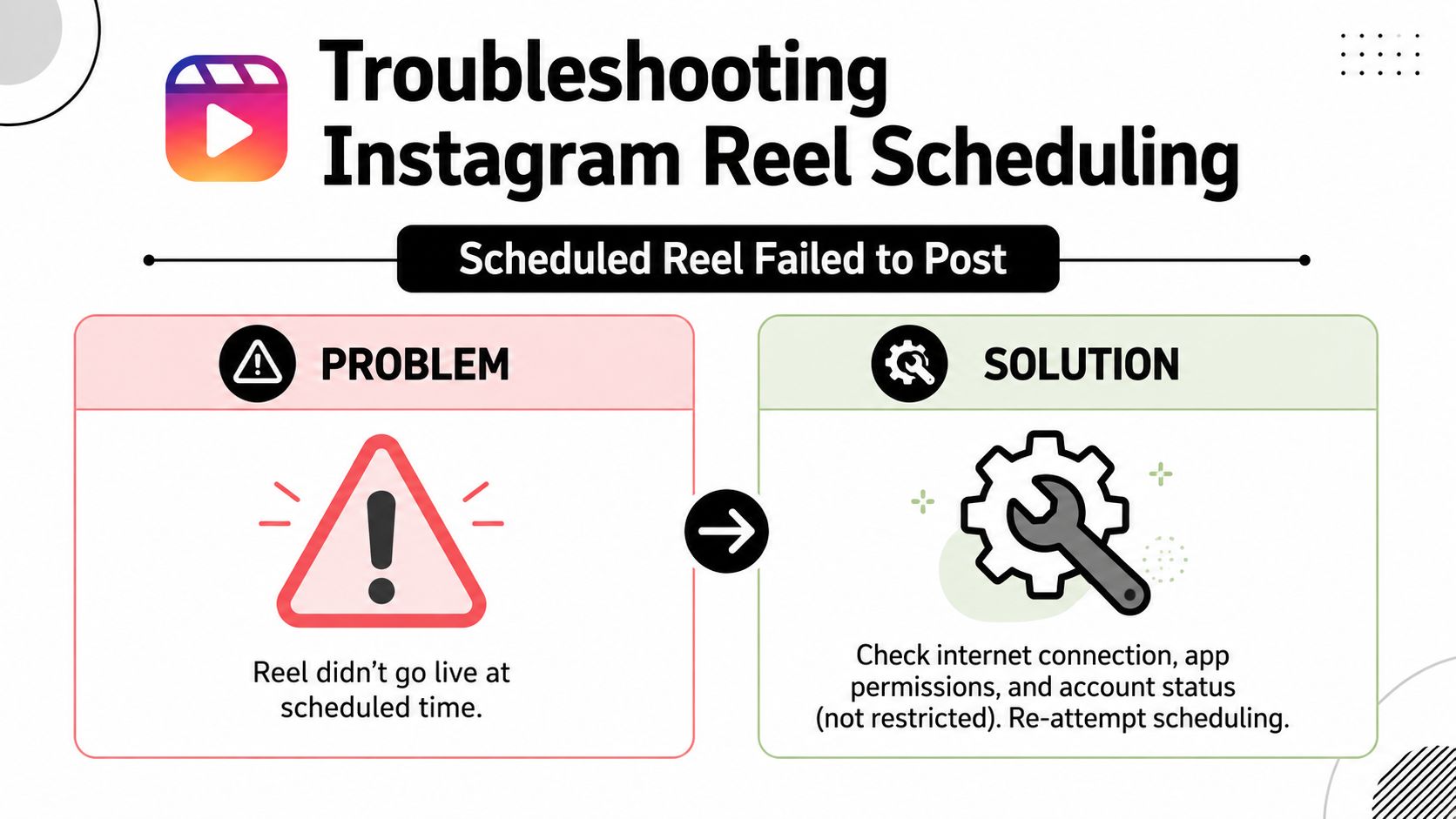 A troubleshooting guide for Instagram Reel scheduling errors, showing the problem and recommended solutions for failed posts.