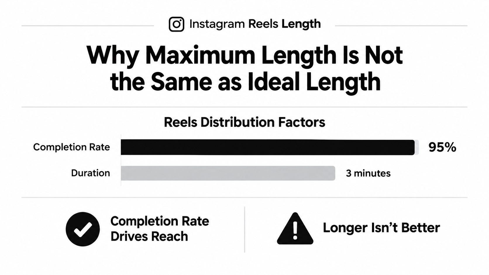 A graphic explaining that Instagram Reels completion rate is more important for reach than maximum video length.