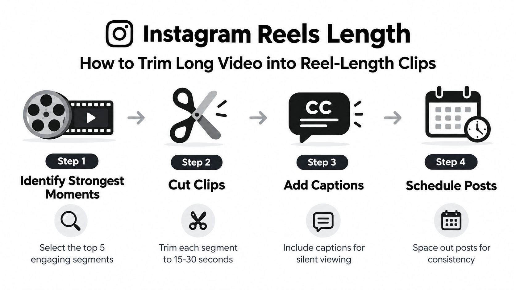 A four-step infographic illustrating how to create and schedule engaging Instagram Reels from long videos.