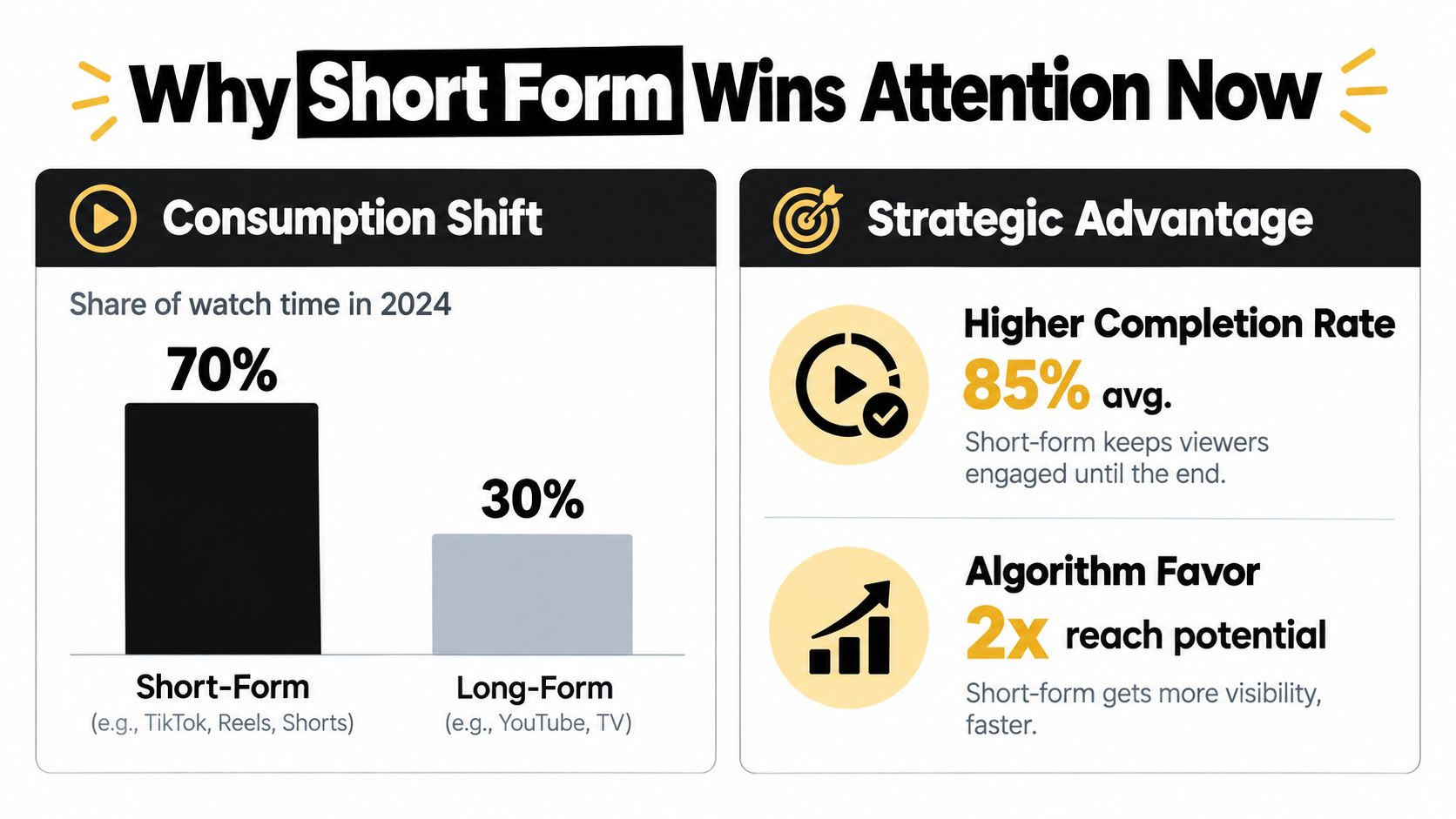 A infographic chart explaining why short form video content wins attention through consumption shifts and strategic advantages.