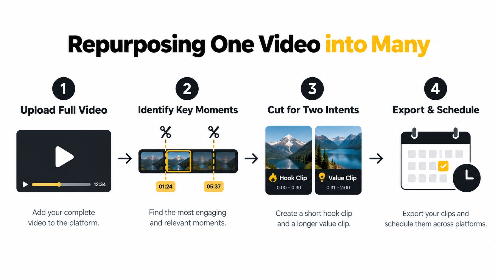 A four-step infographic showing how to repurpose one long video into multiple short-form content pieces efficiently.