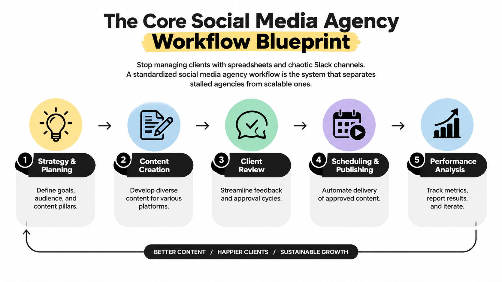 A diagram illustrating a five-step social media agency workflow from strategy to performance analysis for scalable growth.