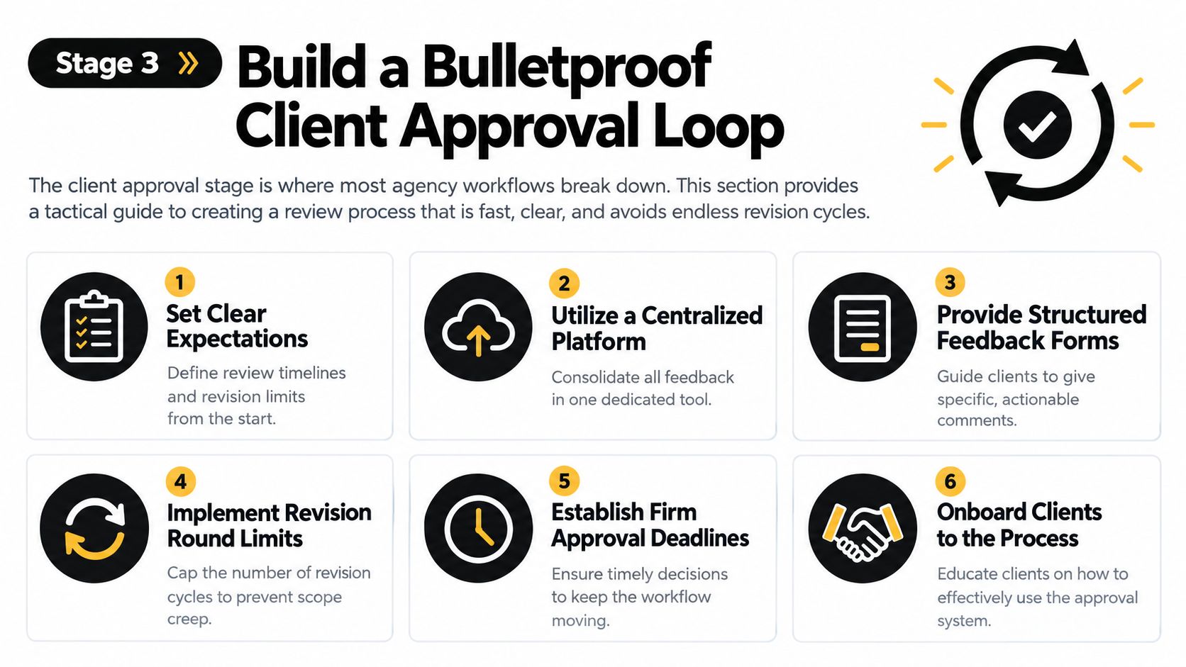 A six-step guide infographic for building an efficient client approval loop for agency project workflows.