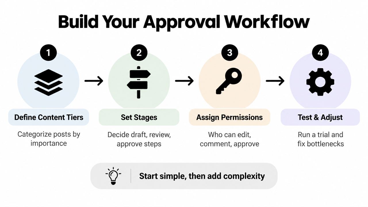A four-step infographic illustrating how to build an approval workflow for social media content management.