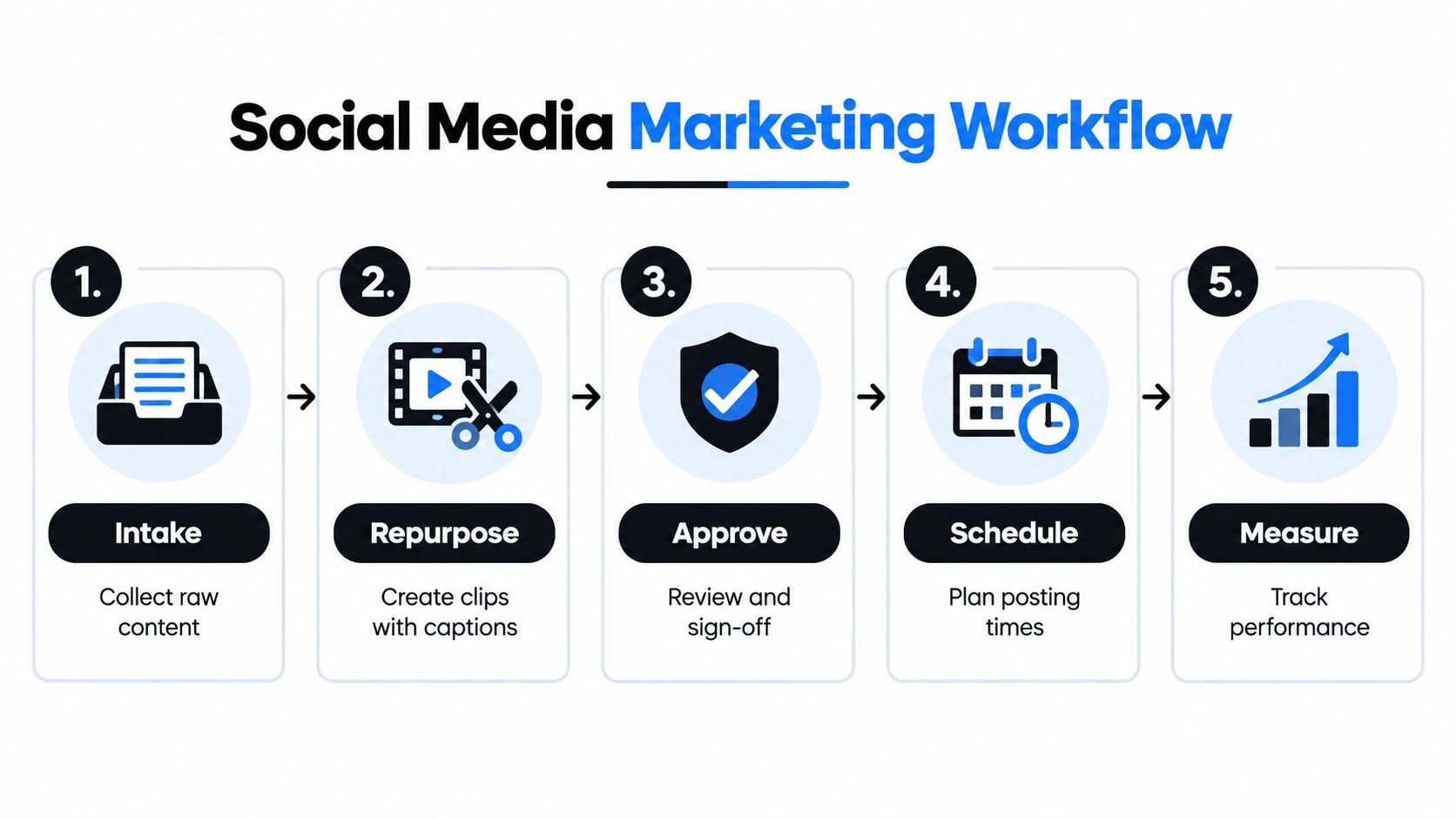 A diagram illustrating a five-step social media marketing workflow from content collection to performance tracking.
