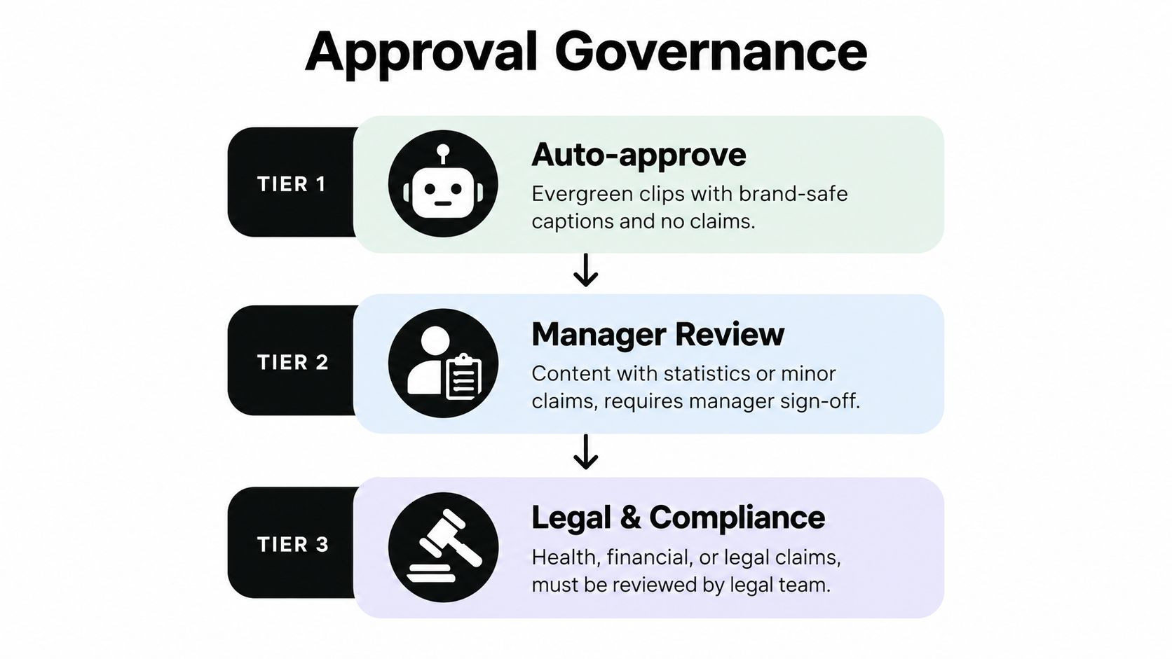 A flow chart titled Approval Governance illustrating a three-tier system for reviewing and approving marketing content.