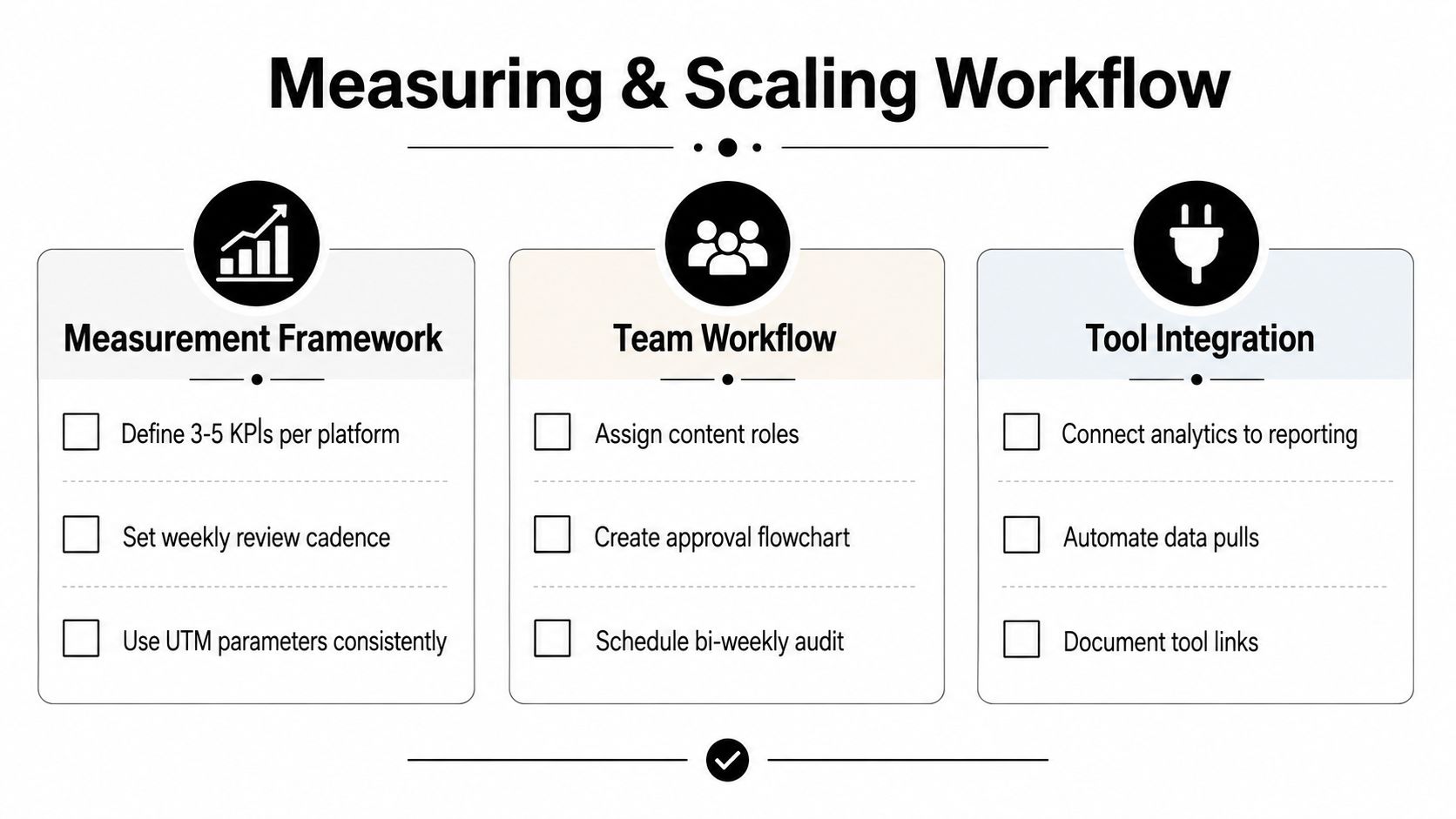 A flow chart outlining the three pillars of a social media measuring and scaling workflow strategy.