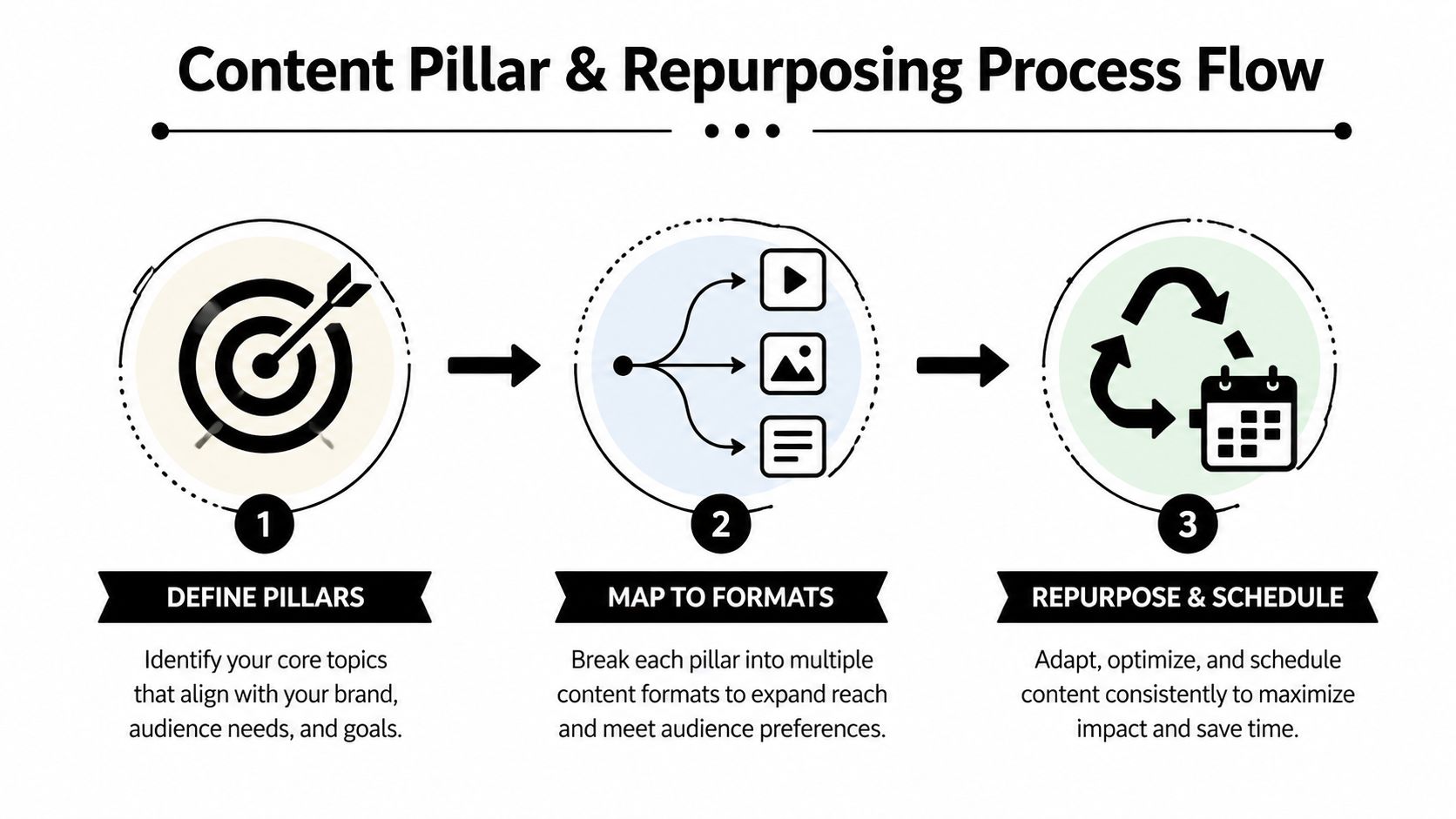 A three-step infographic showing the content pillar and repurposing process flow for digital marketing strategy.
