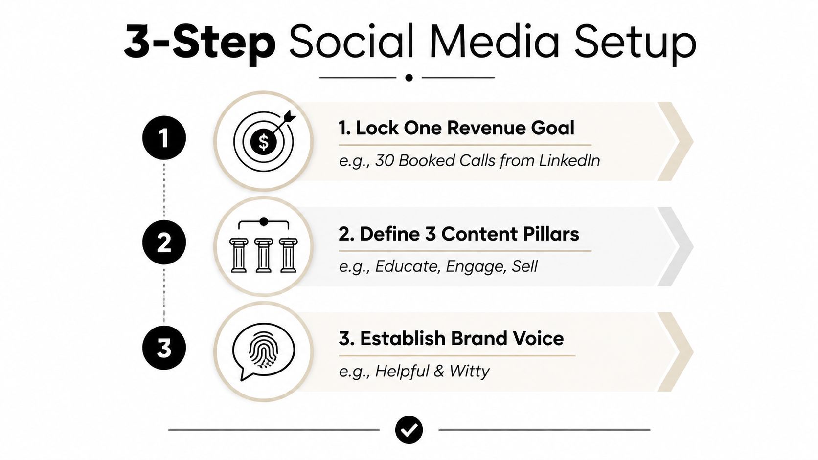 A simple infographic outlining a three-step social media setup process for business growth and content strategy.