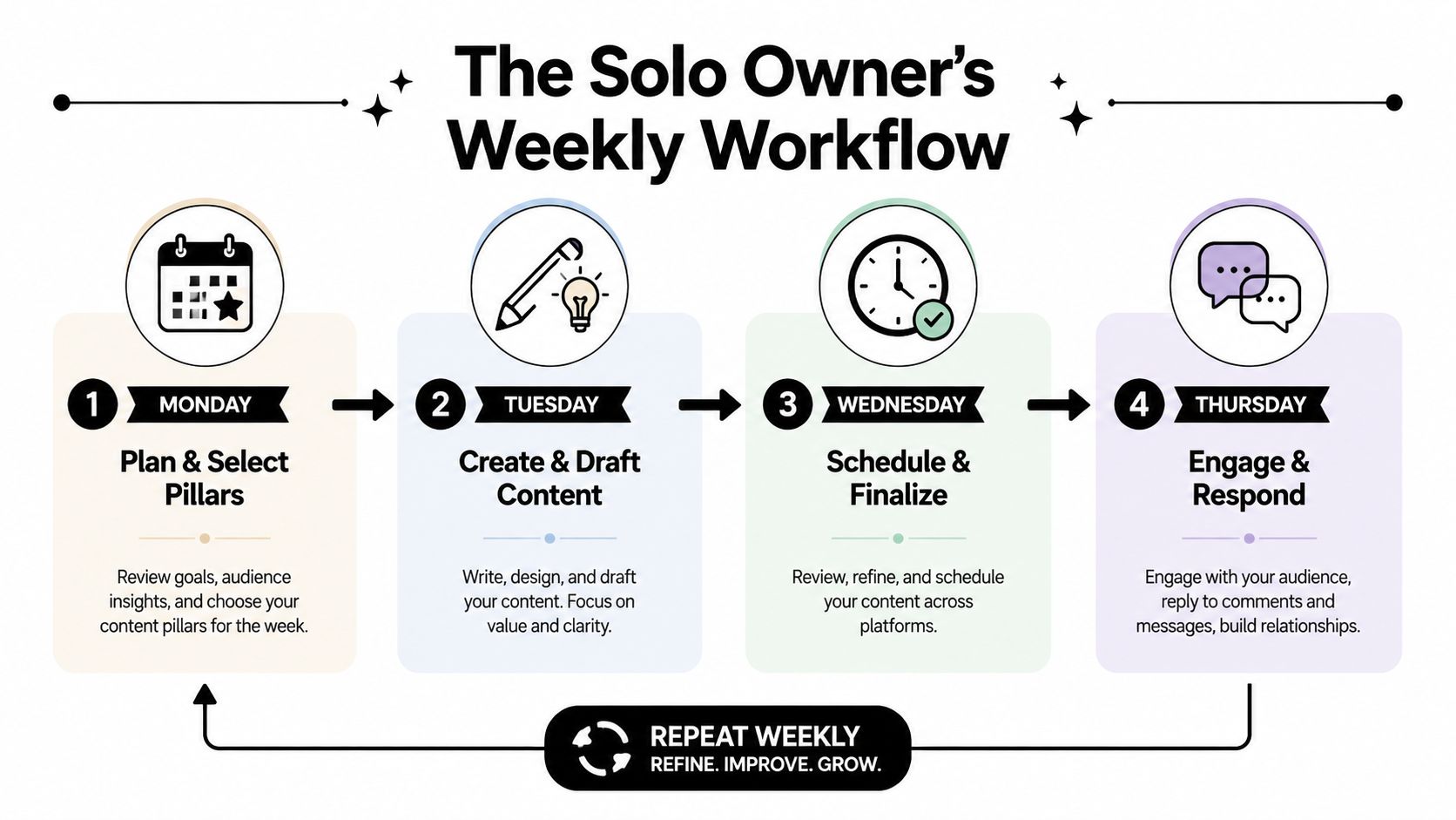A four-step weekly workflow chart for solo business owners to plan, create, schedule, and manage content.