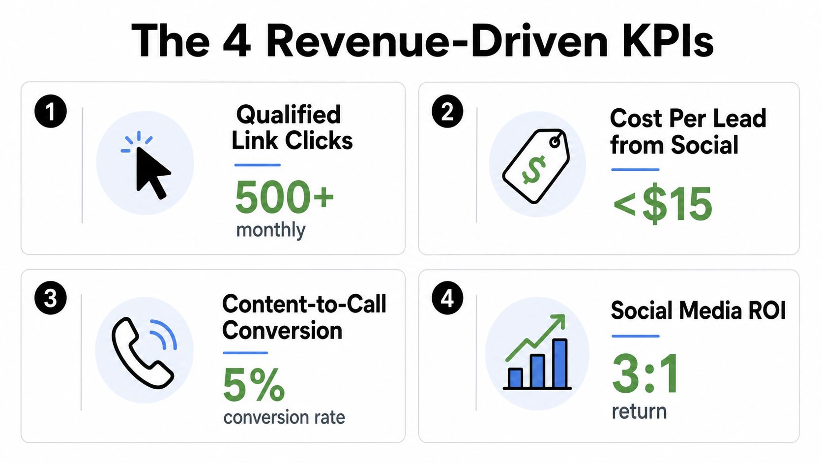 An infographic titled The 4 Revenue-Driven KPIs displaying metrics for link clicks, lead costs, conversions, and ROI.