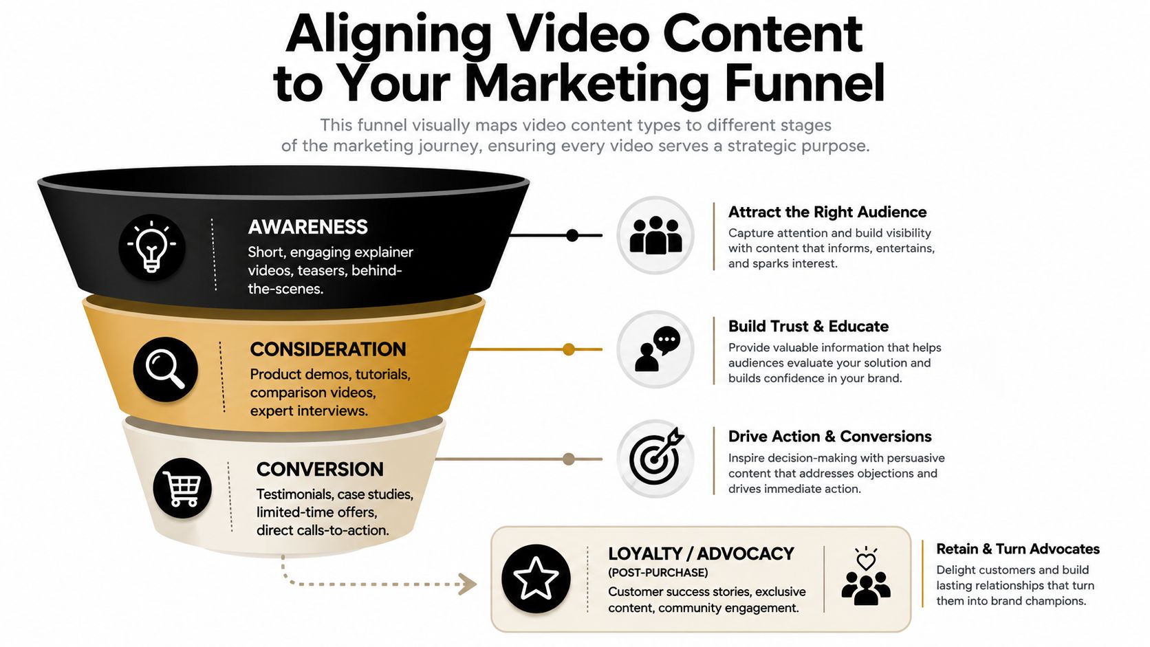 A marketing funnel infographic illustrating how to align various video content types with customer journey stages.