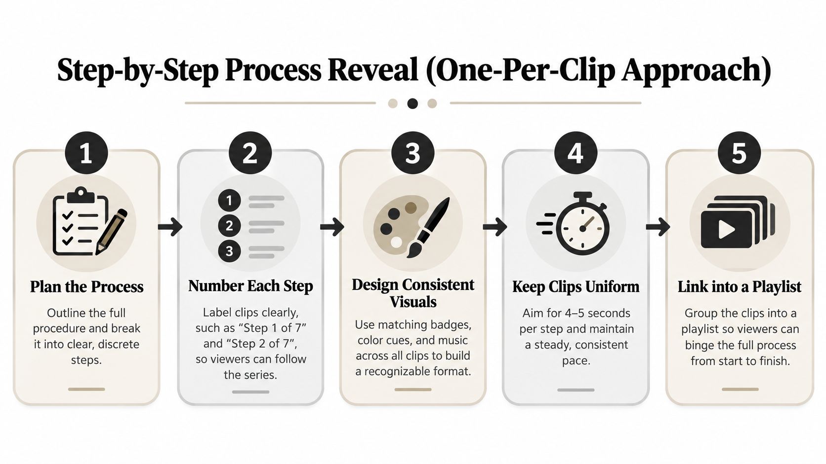 A five-step infographic showing how to create a step-by-step video process using a one-per-clip approach.