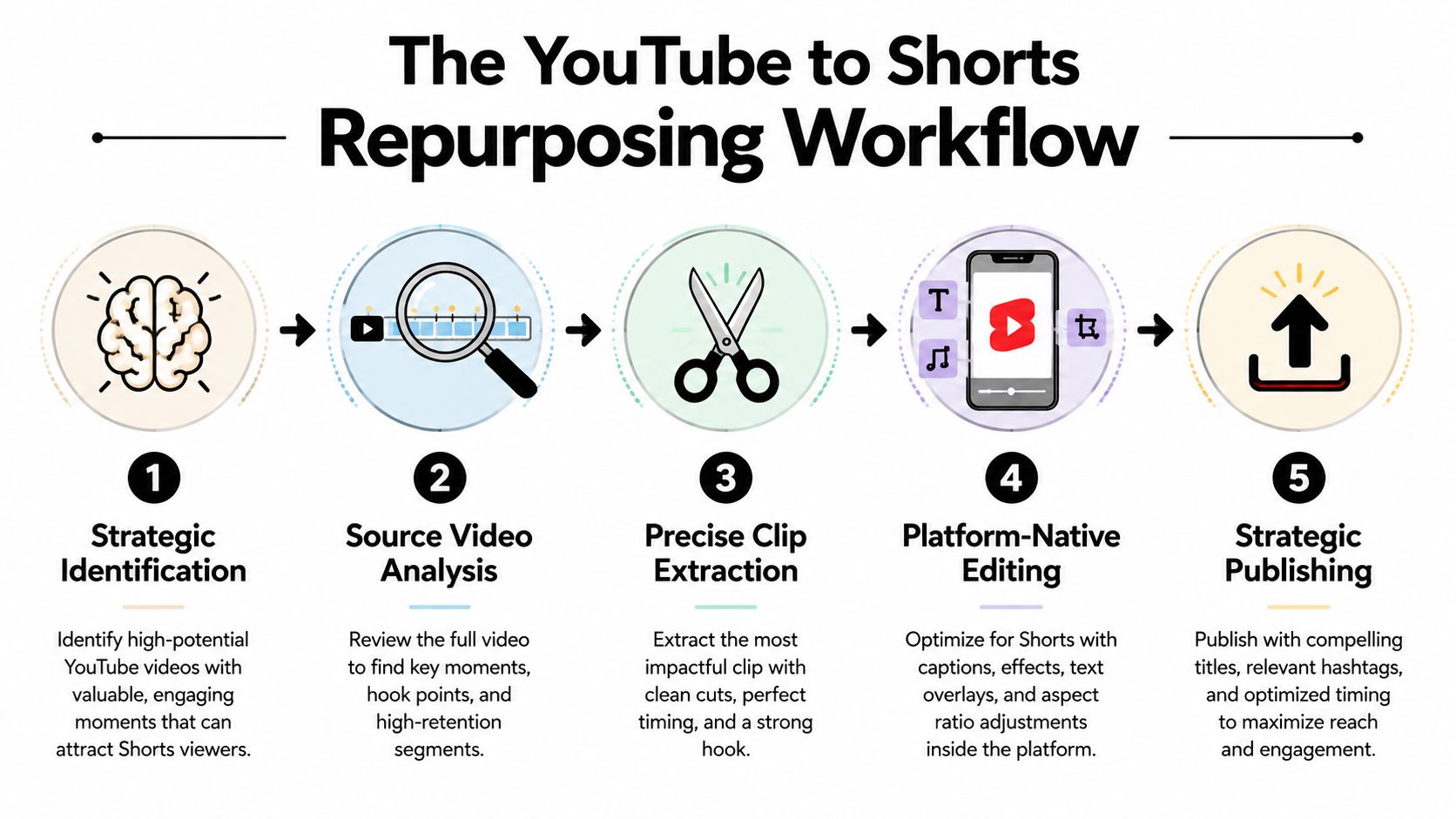 A five-step flowchart illustrating a strategic process for repurposing long-form YouTube videos into short-form content.