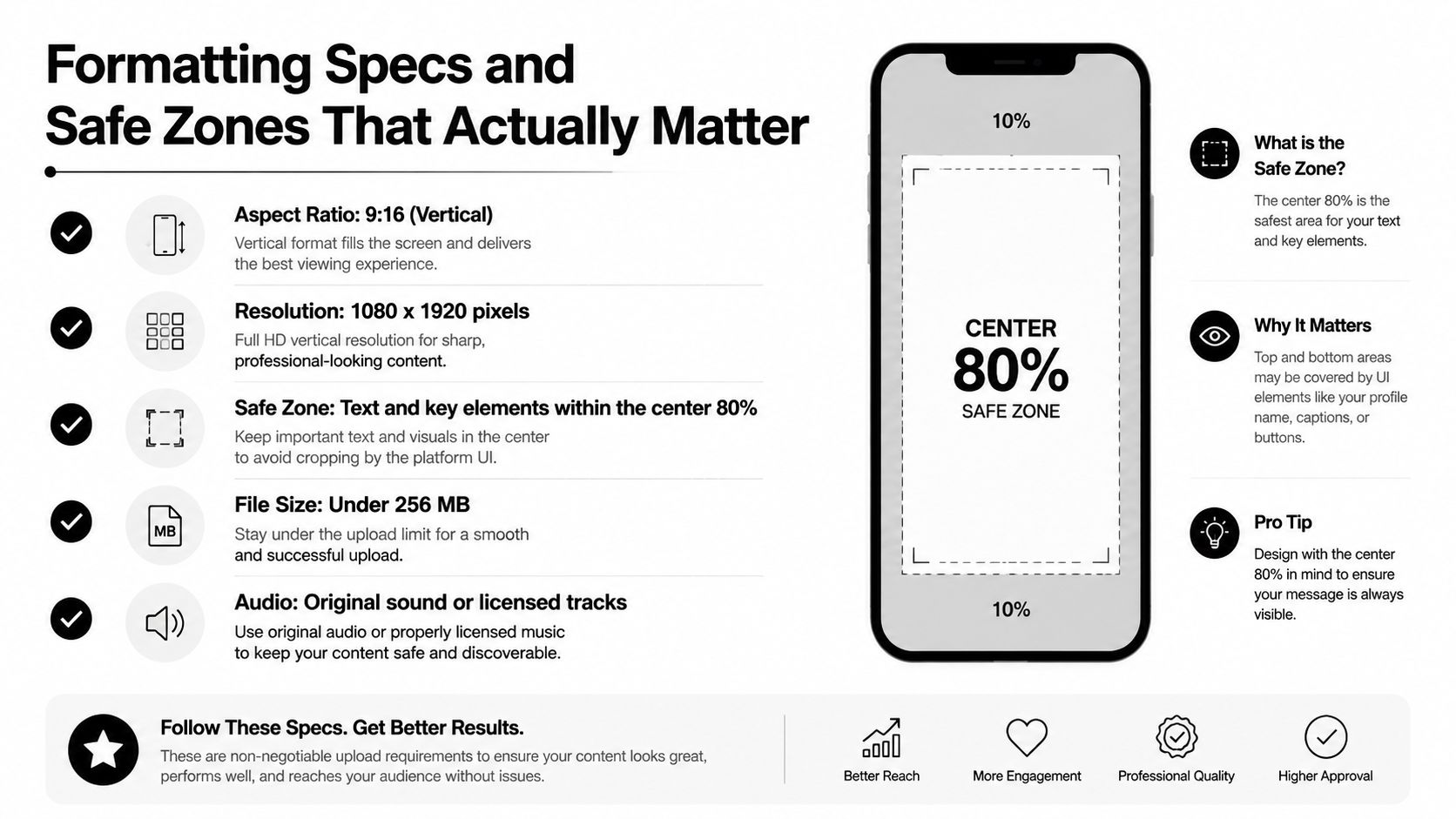 An infographic detailing vertical video formatting specifications, including aspect ratio, resolution, file size, and safe zones.