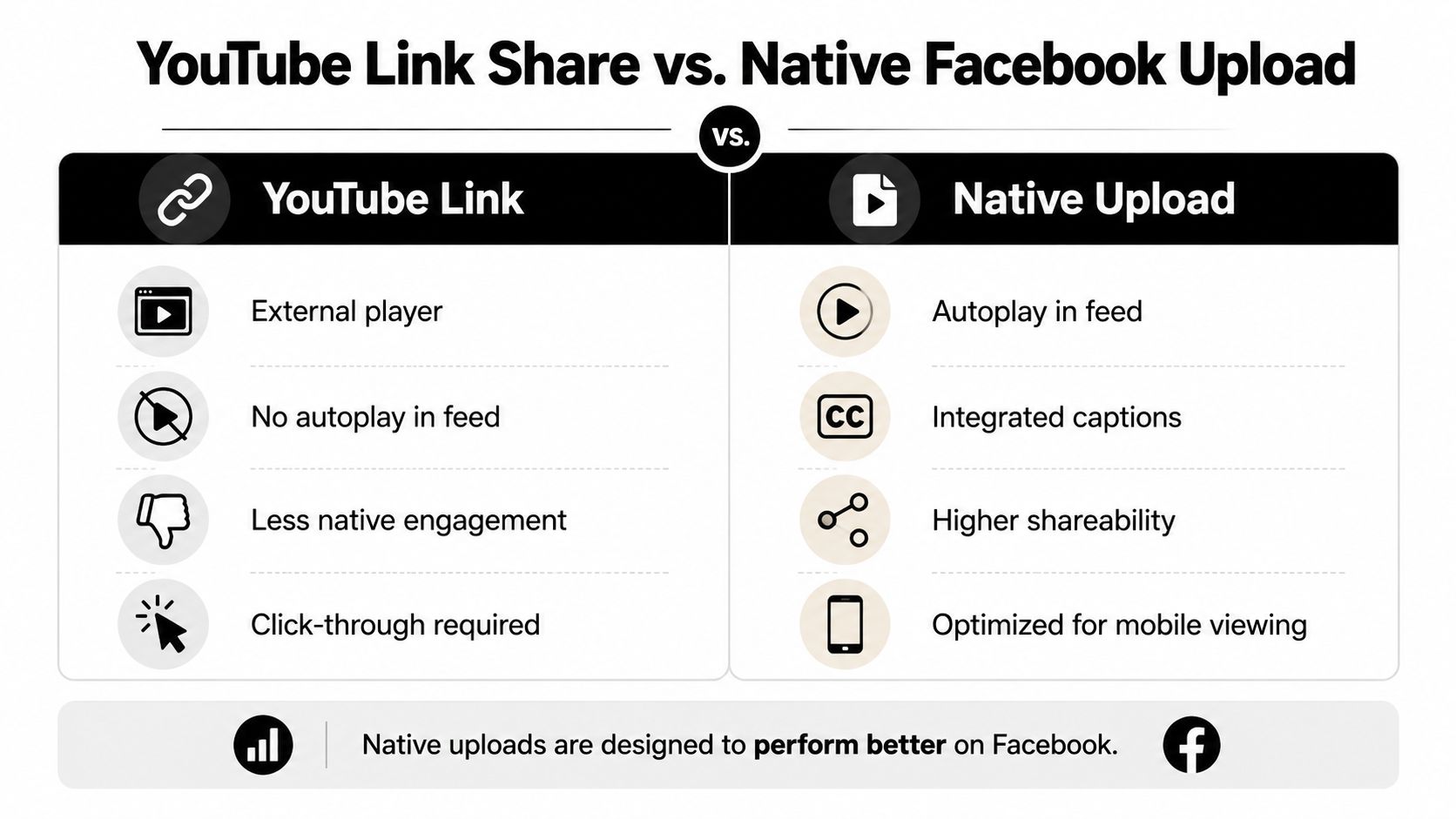 A comparison chart showing advantages of native Facebook video uploads versus sharing YouTube links on Facebook.