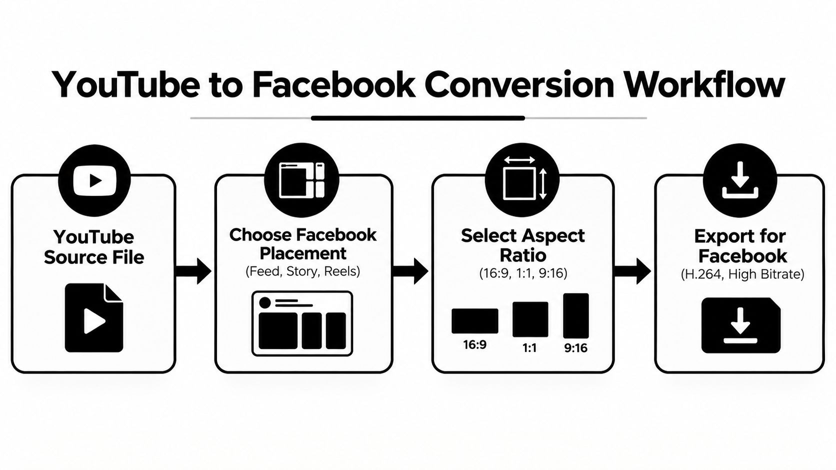 A four-step workflow diagram illustrating how to convert YouTube video files for Facebook social media platforms.