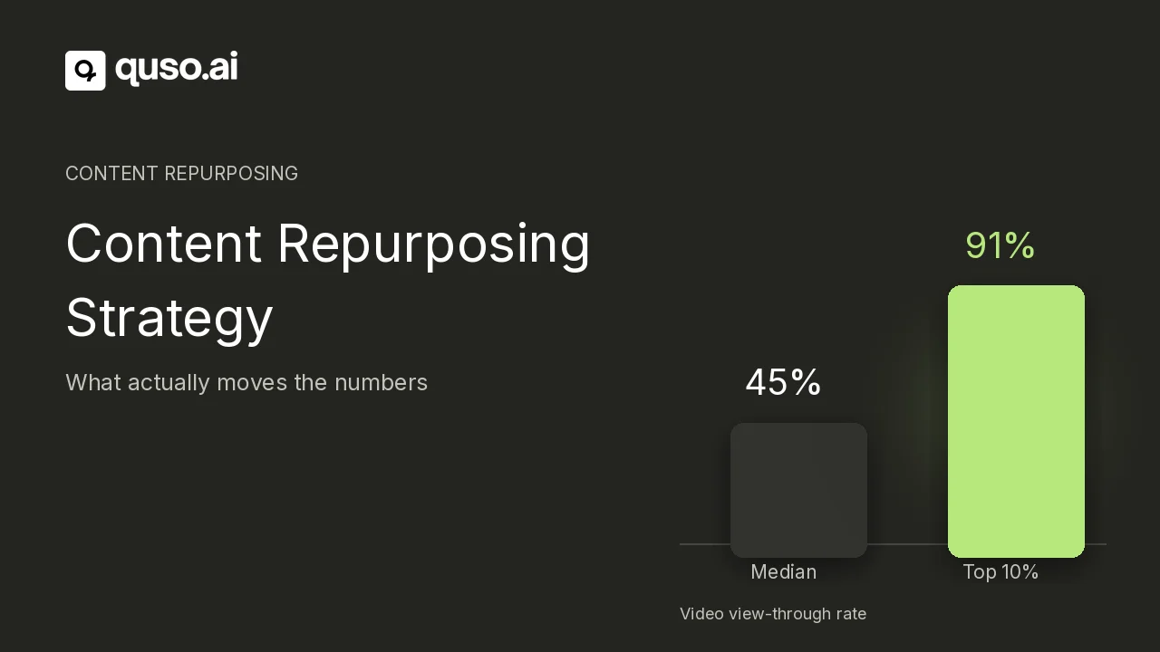 quso.ai cover image: Content Repurposing Strategy — What Actually Moves the Numbers